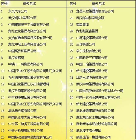 2013湖北企业100强名单出炉 荆州3家企业入围