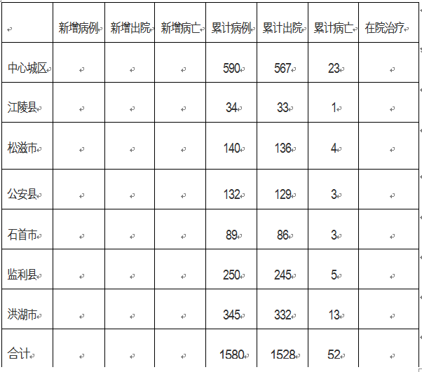 5月29日 湖北新增无症状感染者3例荆州新增0例 荆州社会 荆州新闻网